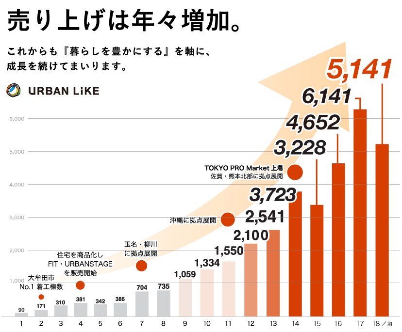 業績推移