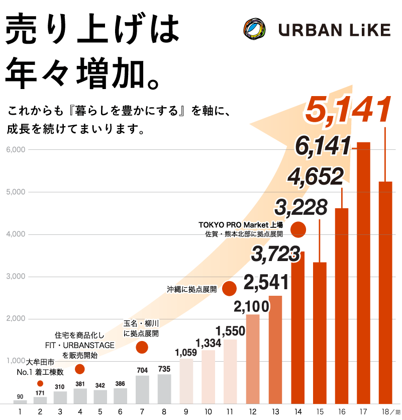業績推移